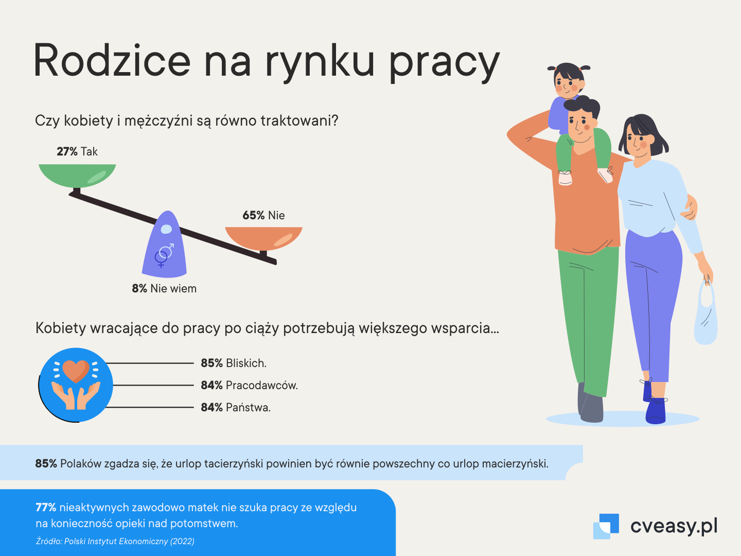 Jak odnajdują się rodzice na rynku pracy?