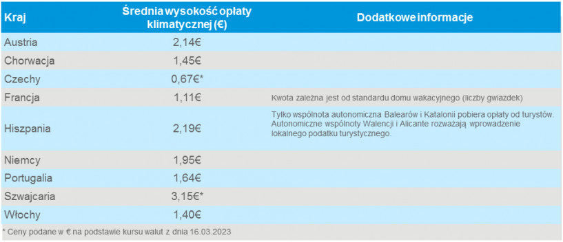 podatki turystyczne, opłaty klimatyczne w <a class=