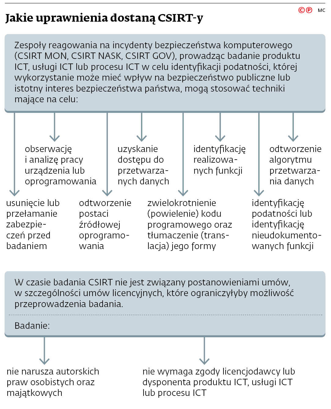 Jakie uprawnienia dostaną CSIRT-y