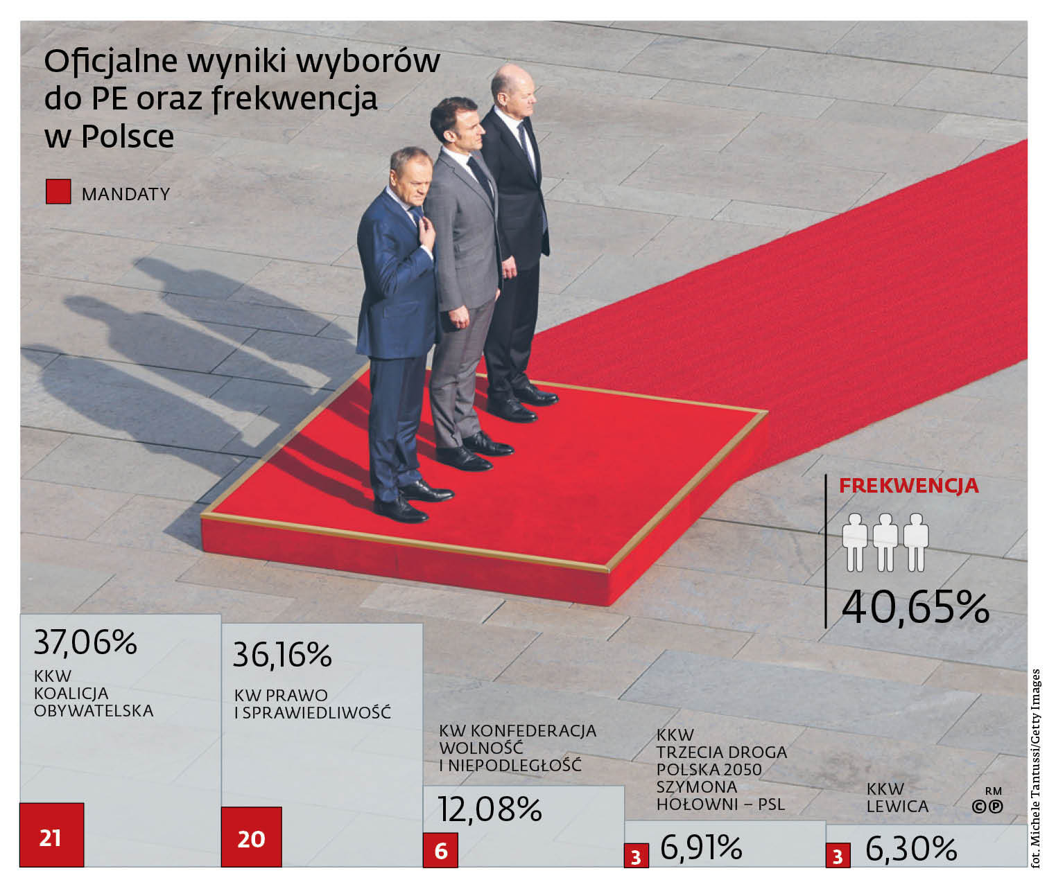 Oficjalne wyniki wyborów do PE oraz frekwencja w Polsce