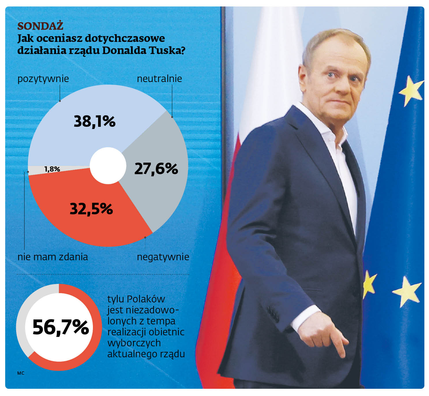 Sondaż Jak oceniasz dotychczasowe działania rządu Donalda Tuska?