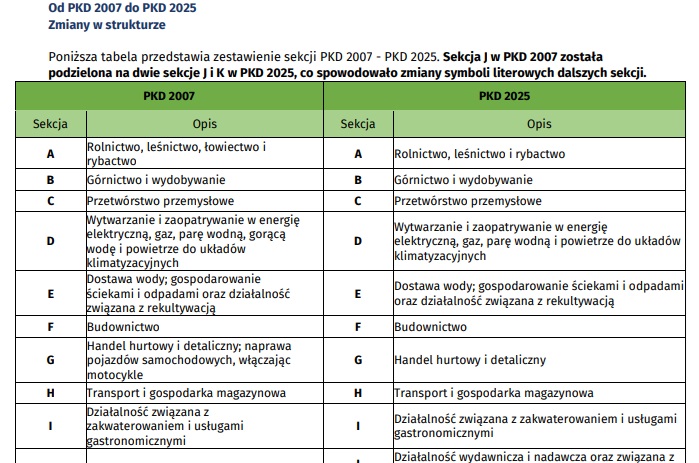 PKD 2025: lista zmian w Polskiej Klasyfikacji Działalności [TABELA]