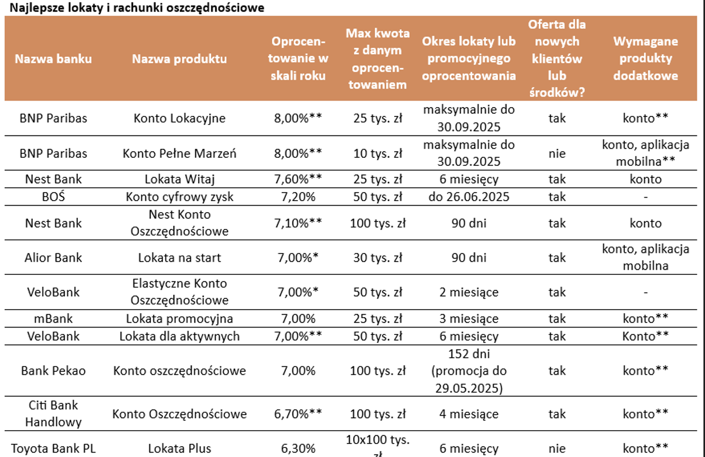 Oprocentowanie lokat i kont oszczędnościowych - koniec maja 2025 r. Banki tną procenty ale nadal można dostać nawet 7-8%