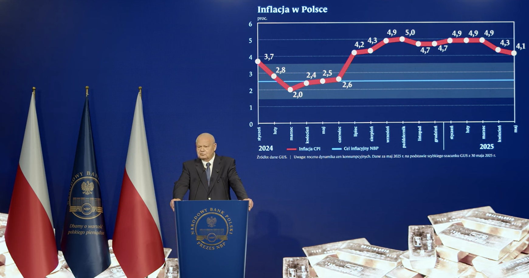 Kolejne obniżki stóp procentowych NBP dopiero na jesieni 2025 roku? Prezes Glapiński: RPP nie zapowiada obecnie dalszych zmian; wzmocniły się czynniki inflacyjne