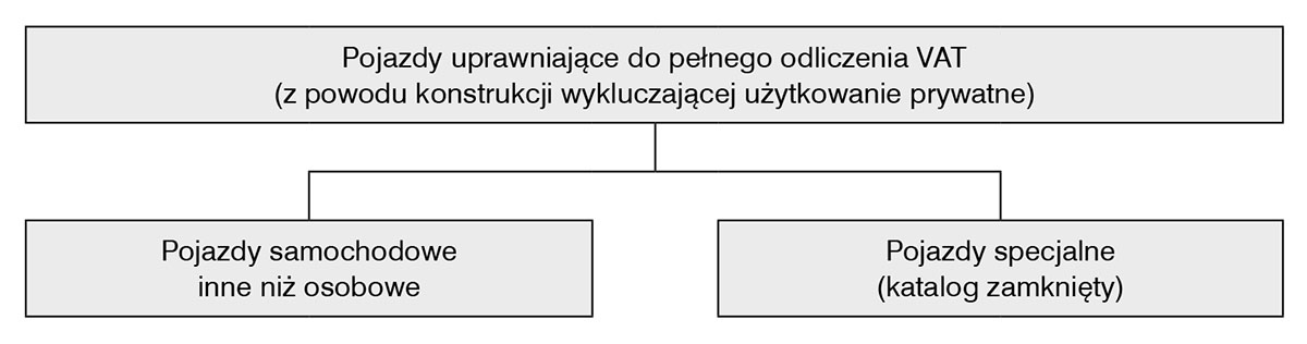 Podział pojazdów, które – ze względu na konstrukcję – uprawniają do pełnego odliczenia podatku VAT