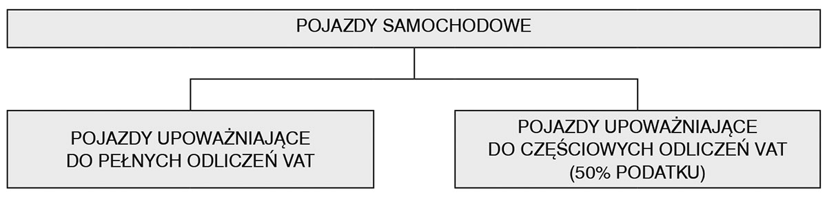 Podział pojazdów samochodowych według możliwości odliczenia podatku VAT