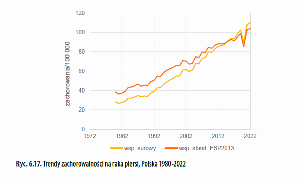 Trendy zachorowalności na raka piersi, Polska 1980-2022