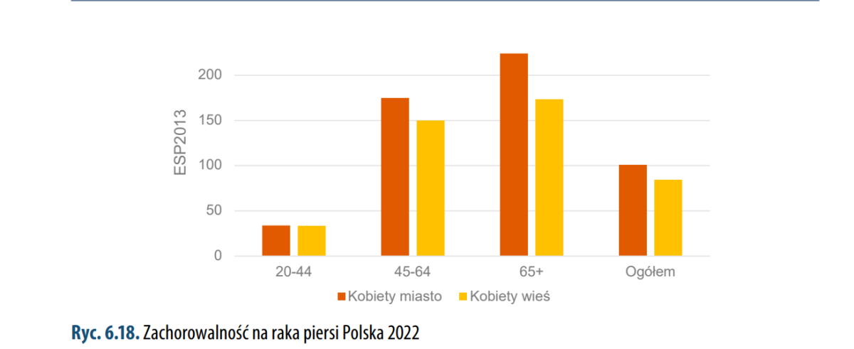 Zachorowalność na raka piersi Polska 2022