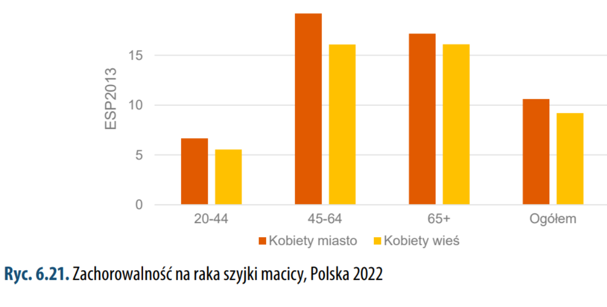Zachorowalność na raka szyjki macicy, Polska 2022