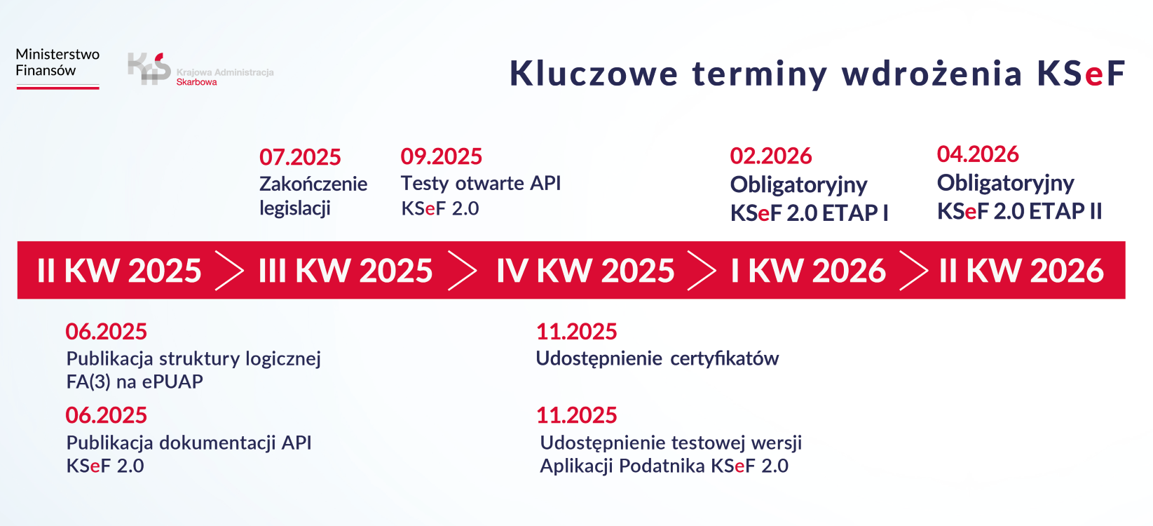 Obowiązkowy KSeF 2026: Ministerstwo Finansów publikuje harmonogram, dokumentację API KSeF 2.0 oraz strukturę logiczną FA(3)
