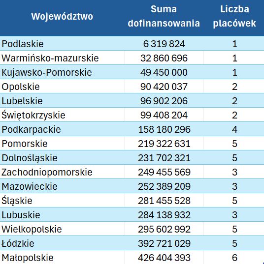 Tabela. Inwestycje w psychiatrii w ramach Funduszu Medycznego. Podział na województwa i liczbę placówek..