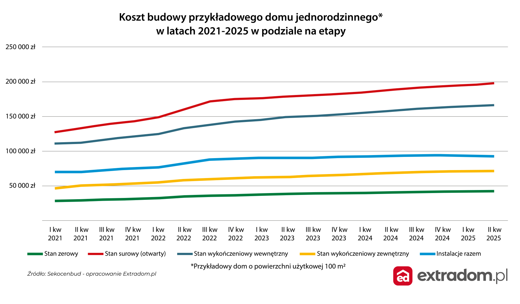 Koszty budowy domu jednorodzinnego 2025-2026. Jak zmieniają się ceny działek, materiałów budowlanych? Na czym można zaoszczędzić?