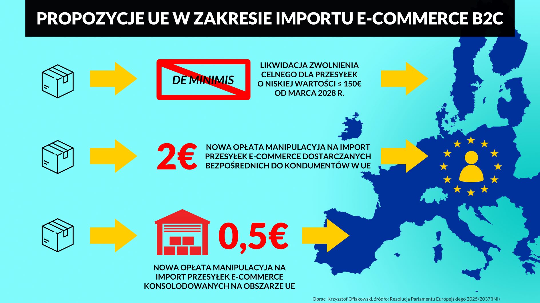Nowa opłata 2 euro od każdej paczki do UE albo 50 eurocentów po spełnieniu szeregu formalności. Na walce Unii z chińskim e-commerce skorzysta europejska logistyka