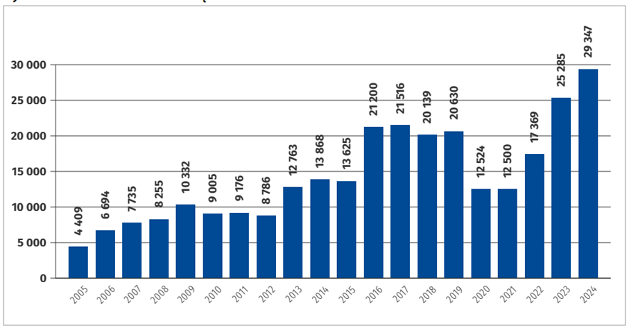Wykres. Liczba zachorowań na boreliozę w Polsce w latach 2005-2024. Źródło: Raport z działań Państwowej Inspekcji Sanitarnej w zakresie zdrowia publicznego za 2024 rok, opracowane na podstawie danych z NIZP PZH-PIB.
