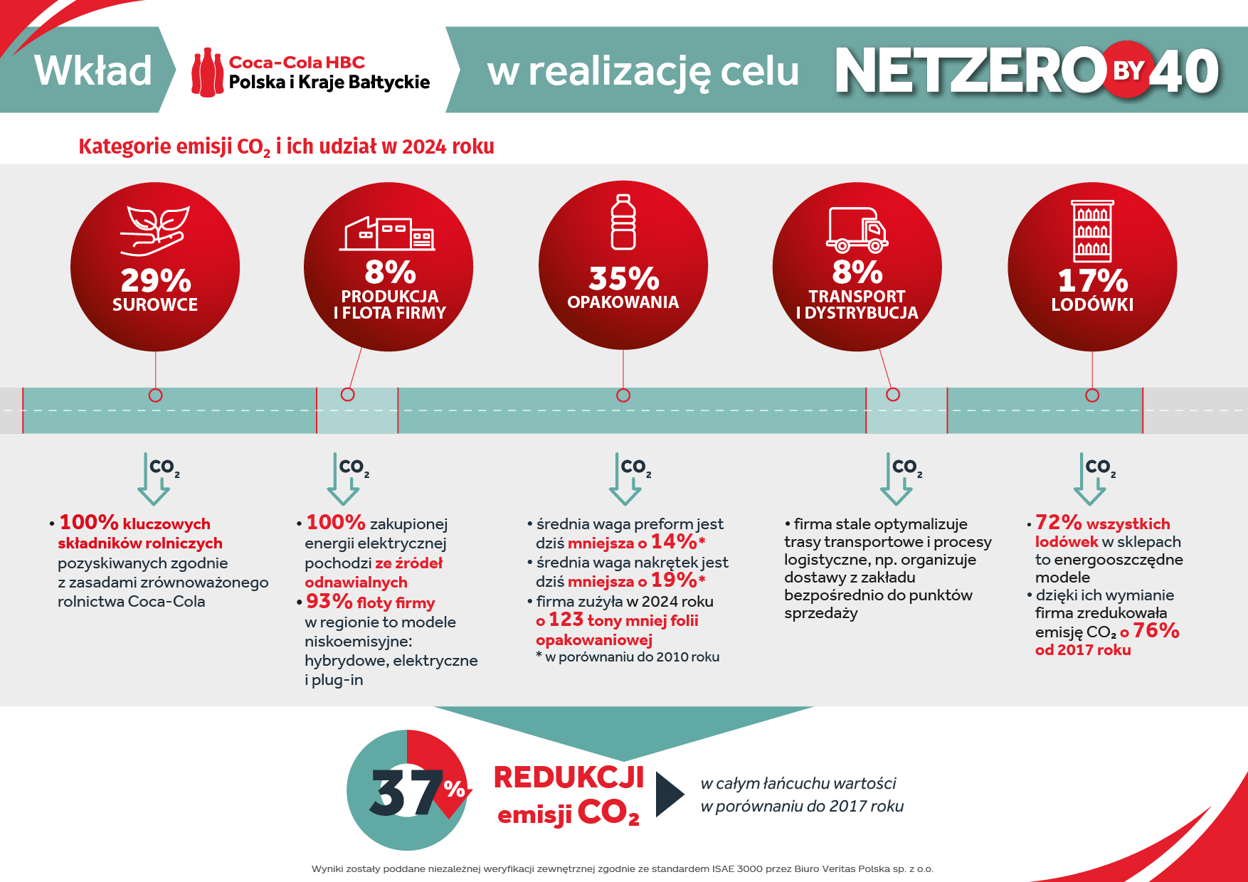 esg, zrównoważony rozwój, cel