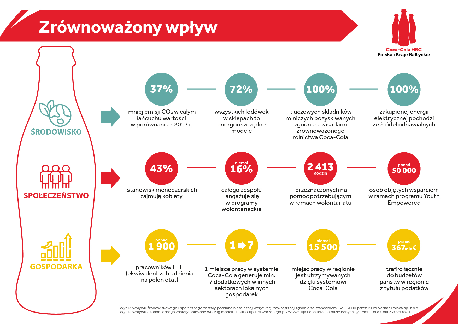 esg, zrównoważony rozwój, cel
