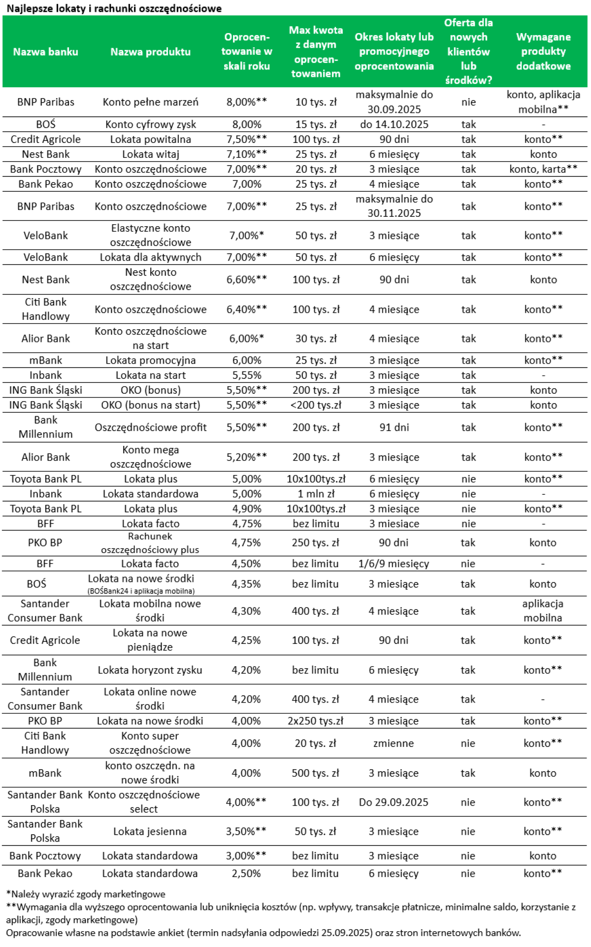 Oprocentowanie lokat bankowych i kont oszczędnościowych: koniec września 2025 r. Wysokie odsetki raczej dla mniejszych kwot