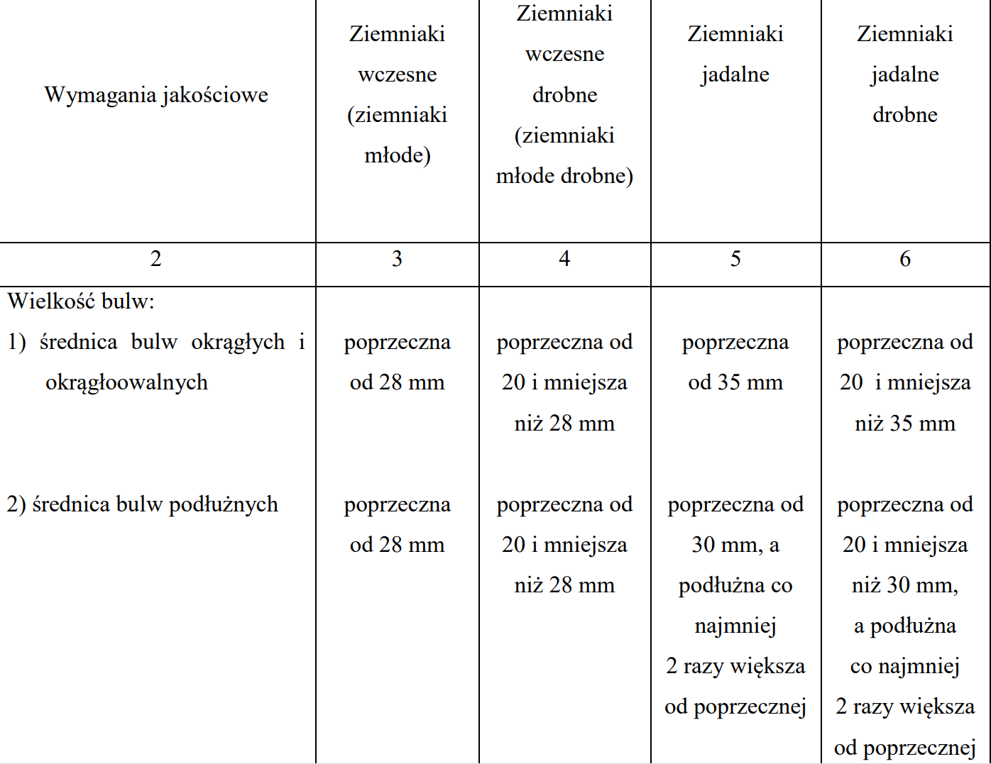 W sklepach nowość. Ziemniaki o wymiarze 20-28 mm (jak orzech). Według rządu jadalne. Do tej pory odpad. Jak się obierze pestka czereśni. Zebrane przed osiągnięciem pełnej dojrzałości, o skórce łuszczącej się [projekt rozporządzenia]