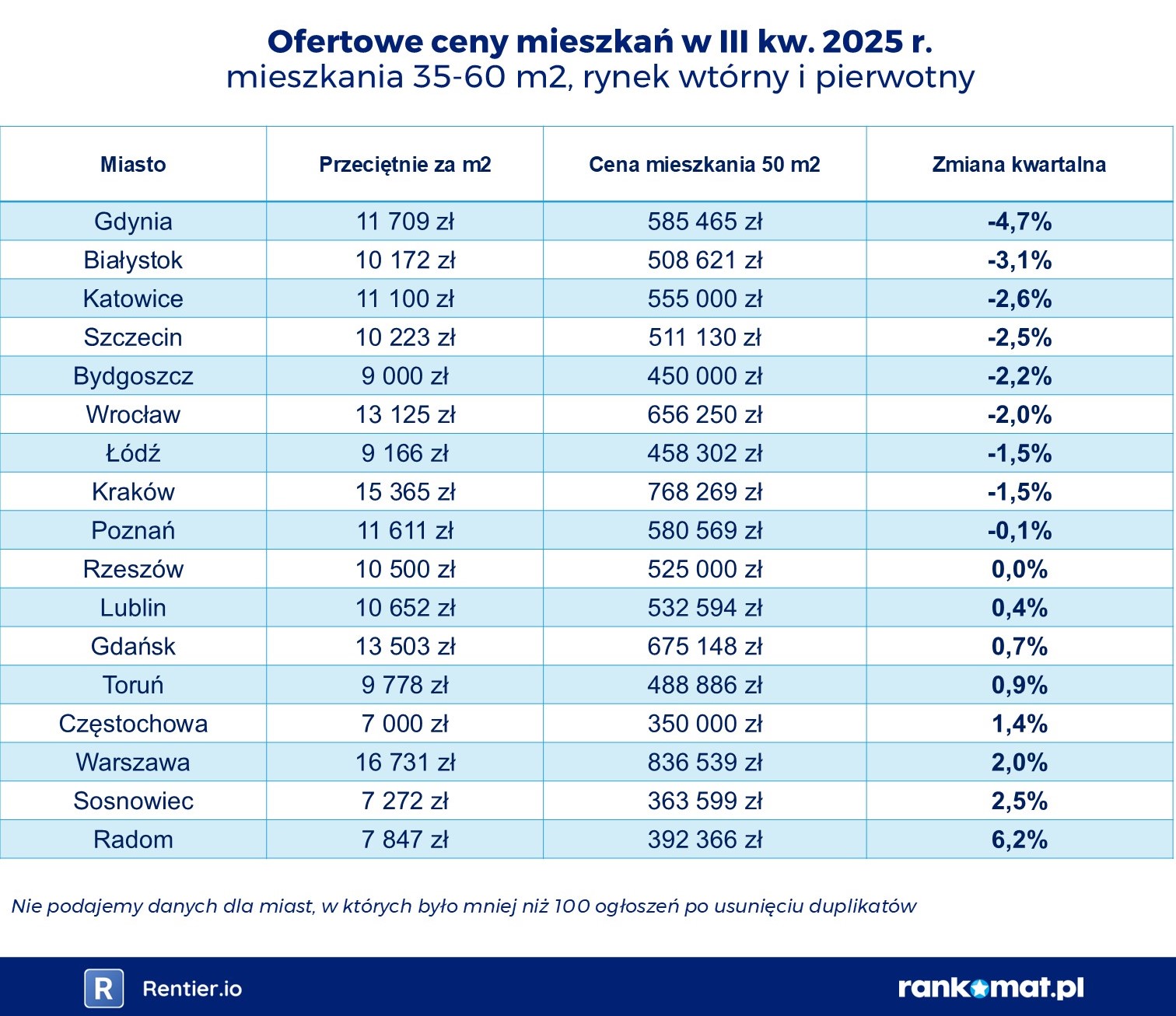 Mieszkanie w Warszawie (50 m2) za 103 średnie pensje. A w innych dużych miastach? Ceny mieszkań w III kwartale 2025 r. [raport]
