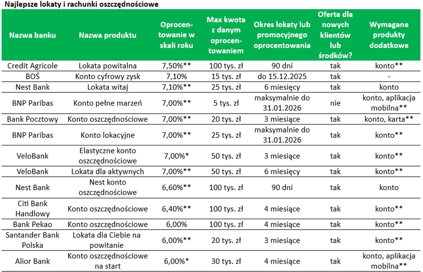 Ranking lokat bankowych [październik 2025 r.] Masowa obniżka oprocentowania oszczędności