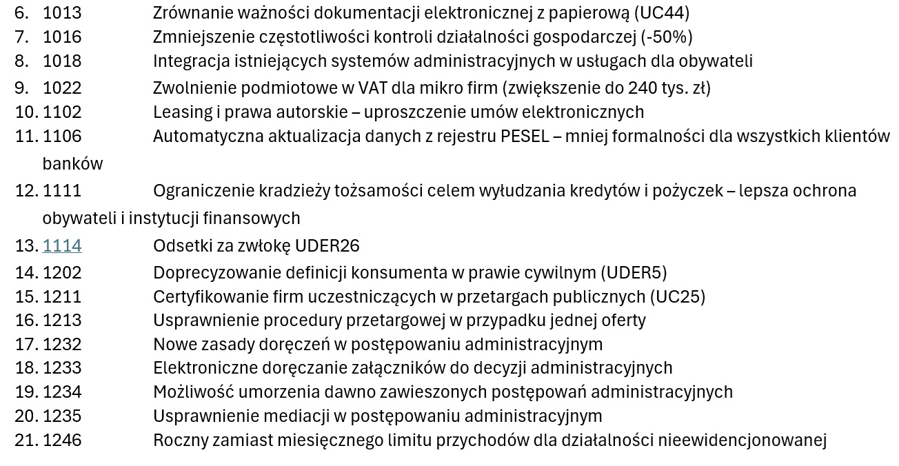 SprawdzaMY: 100 postulatów deregulacji weszło w życie w kilka miesięcy. Kolejne 47 w Parlamencie. Podsumowanie [Deregulacja R. Brzoska]
