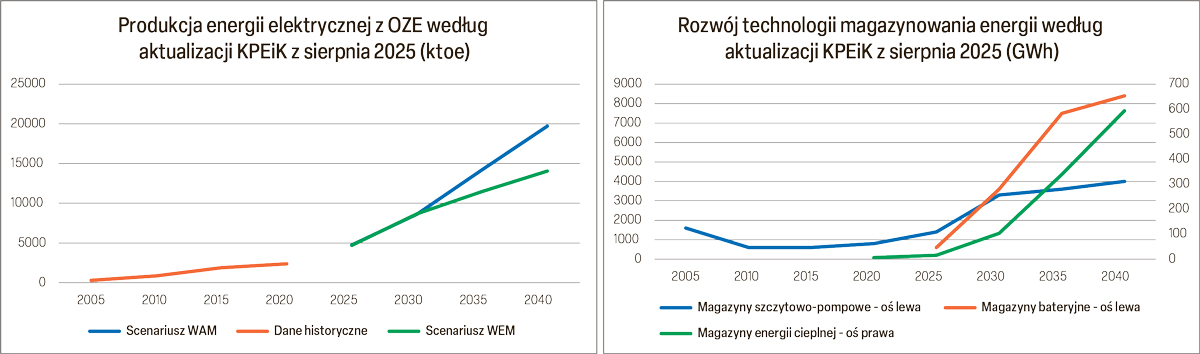 Odnawialne źródła energii w aktualizacji Krajowego Planu Energii i Klimatu