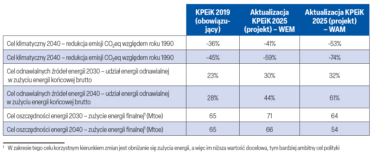 Odnawialne źródła energii w aktualizacji Krajowego Planu Energii i Klimatu