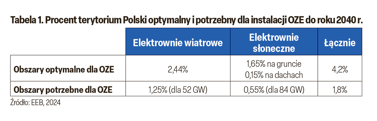 Ile przestrzeni dla Odnawialnych Źródeł Energii w Polsce?