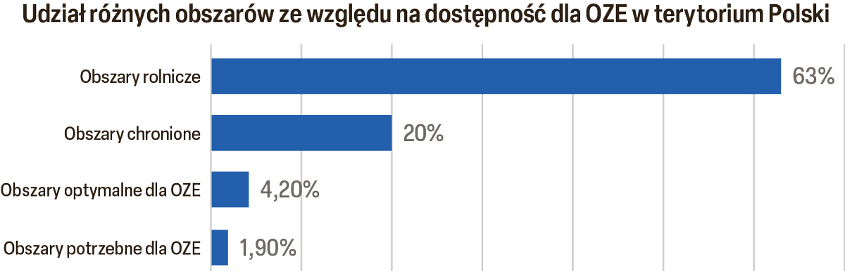 Ile przestrzeni dla Odnawialnych Źródeł Energii w Polsce?