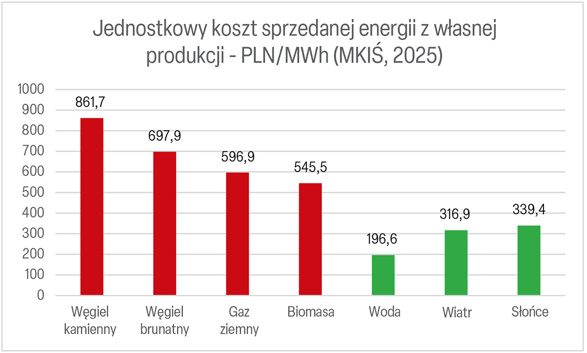 Ile kosztuje energia z OZE?