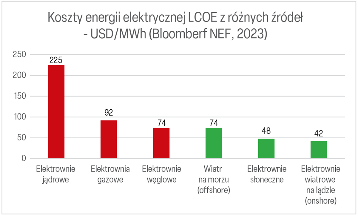 Ile kosztuje energia z OZE?