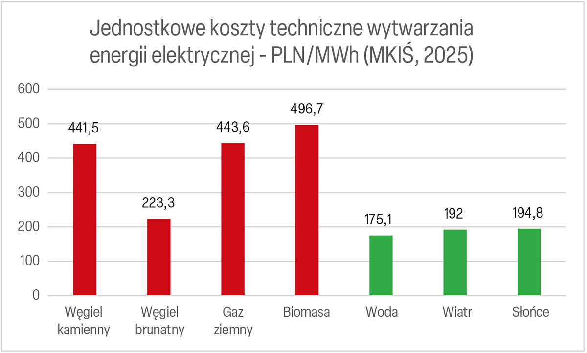 Ile kosztuje energia z OZE?