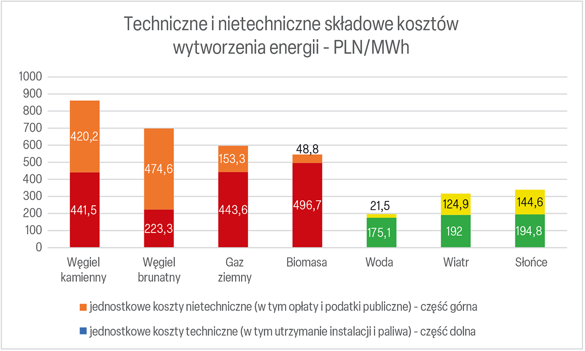 Ile kosztuje energia z OZE?