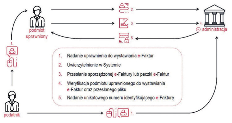 Skutki otrzymania faktury wystawionej poza KSeF – stanowisko MF