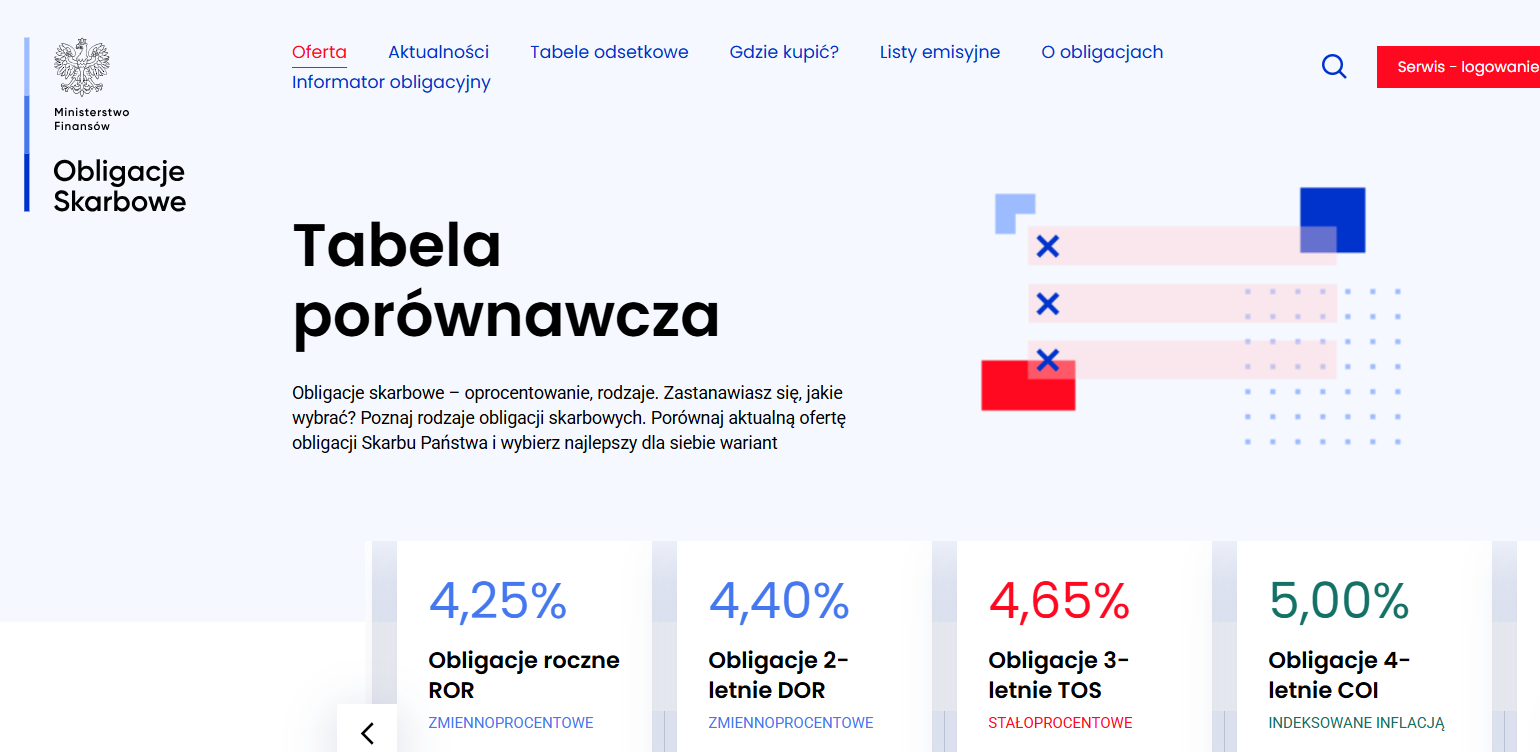 Obligacje skarbowe (oszczędnościowe) - styczeń 2026 r. - jakie oprocentowanie oferuje Ministerstwo Finansów