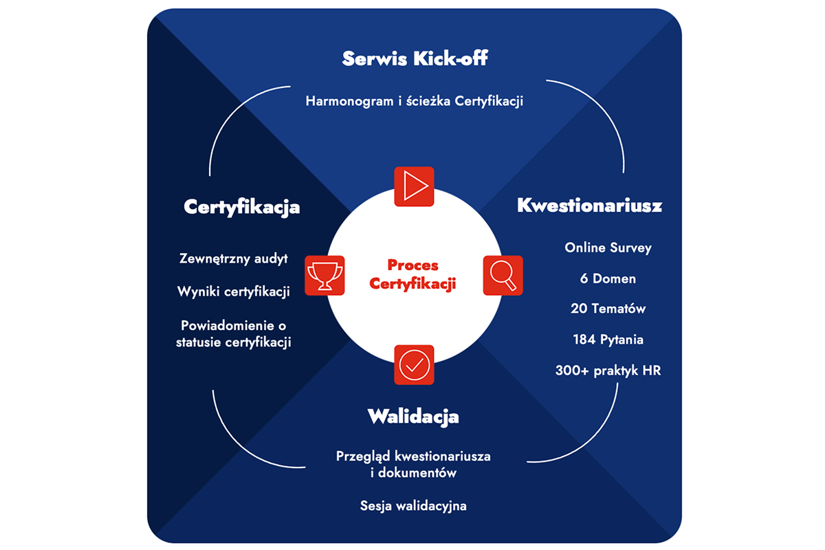 Cykl programu Top Employer