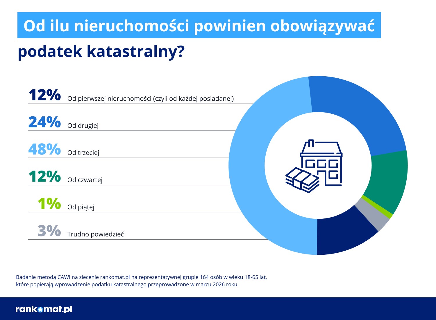 Polacy raczej nie chcą podatku katastralnego, a jego zwolennicy akceptują tę daninę dopiero od 3 mieszkania