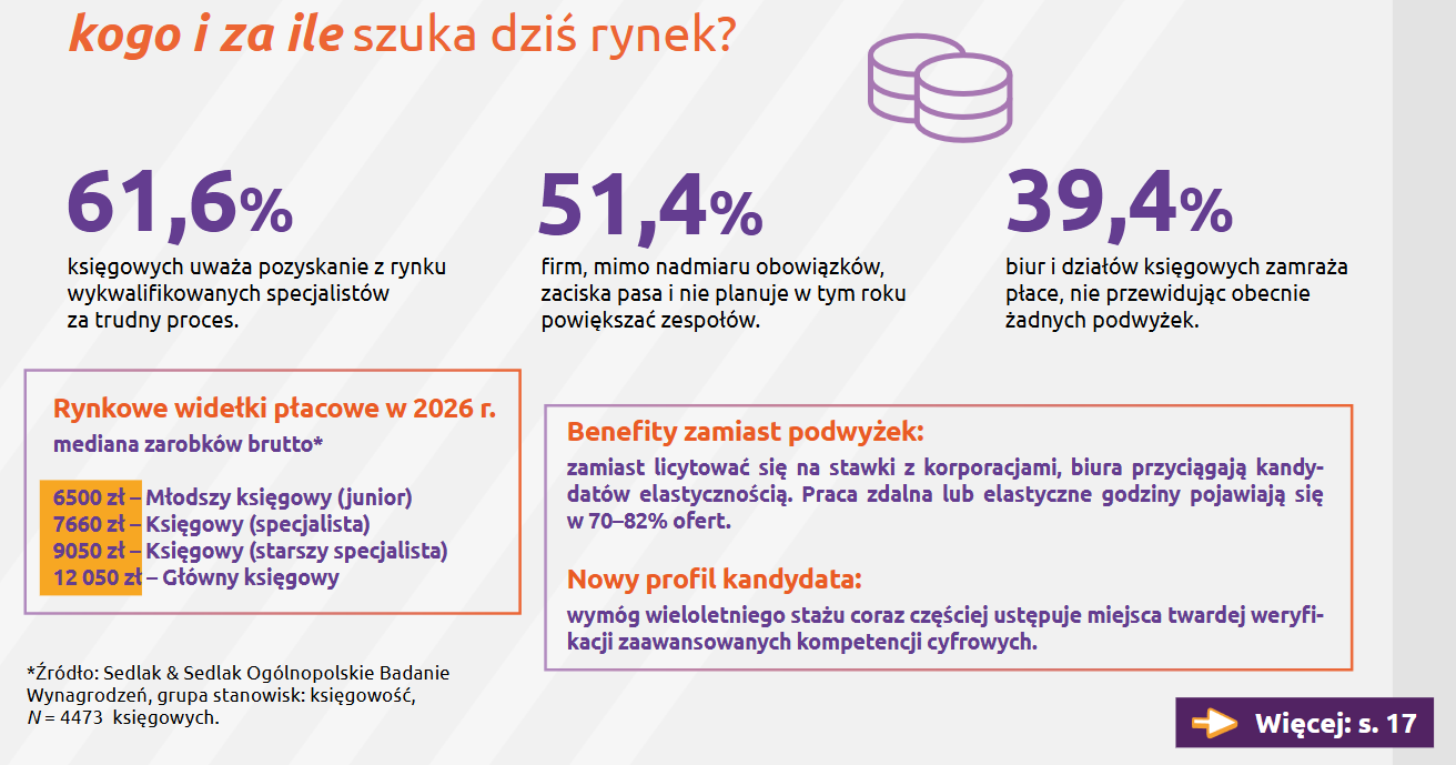Wynagrodzenia księgowych w 2026 roku - "widełki" i mediany. Kto może liczyć na podwyżkę?