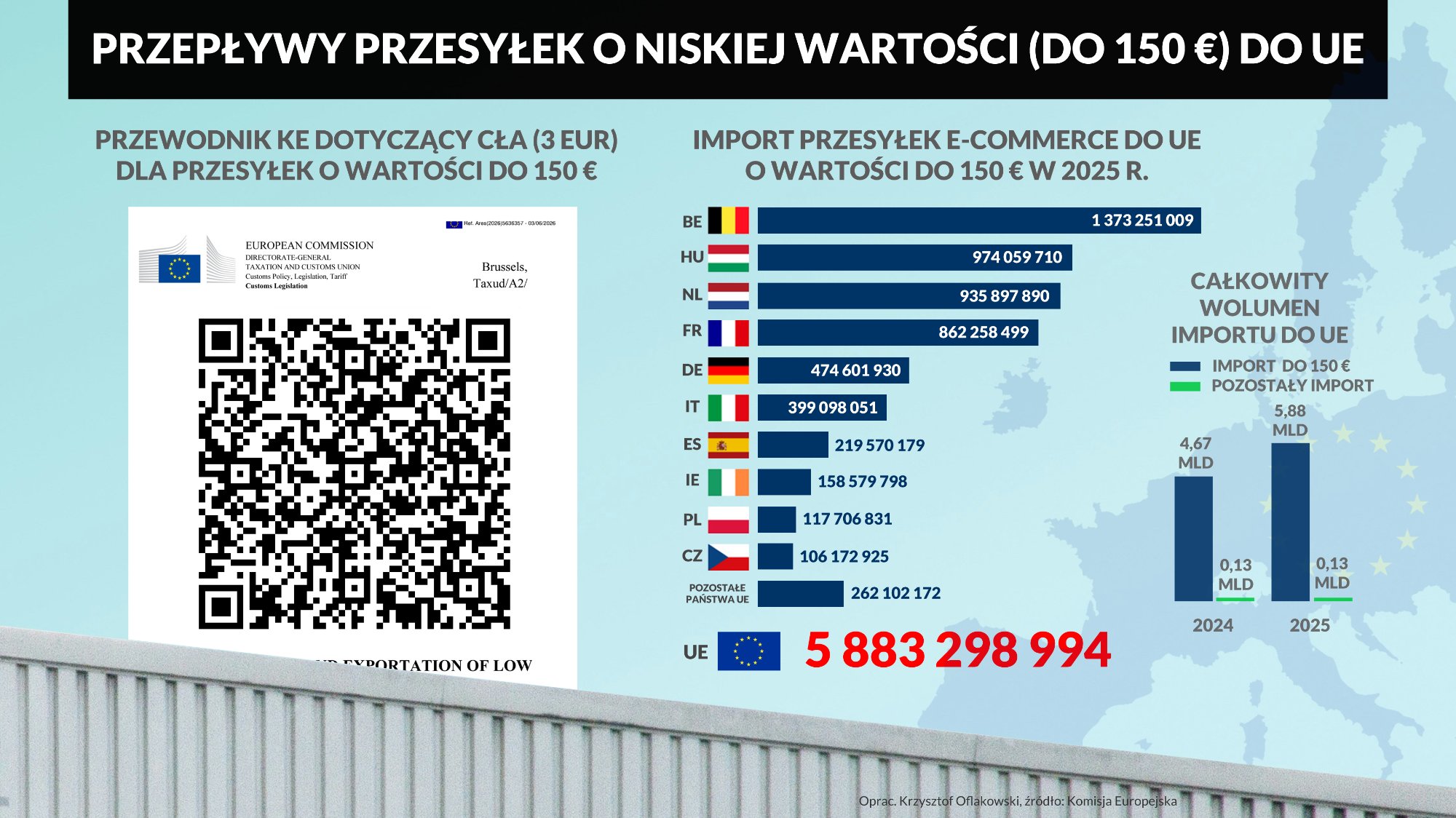 Połowa Polaków nie wie, iż to koniec tanich zakupów z Chin. Od 1 lipca co najmniej 3 euro cła do każdej przesyłki spoza UE. Platformy walczą, aby nie stracić Europy