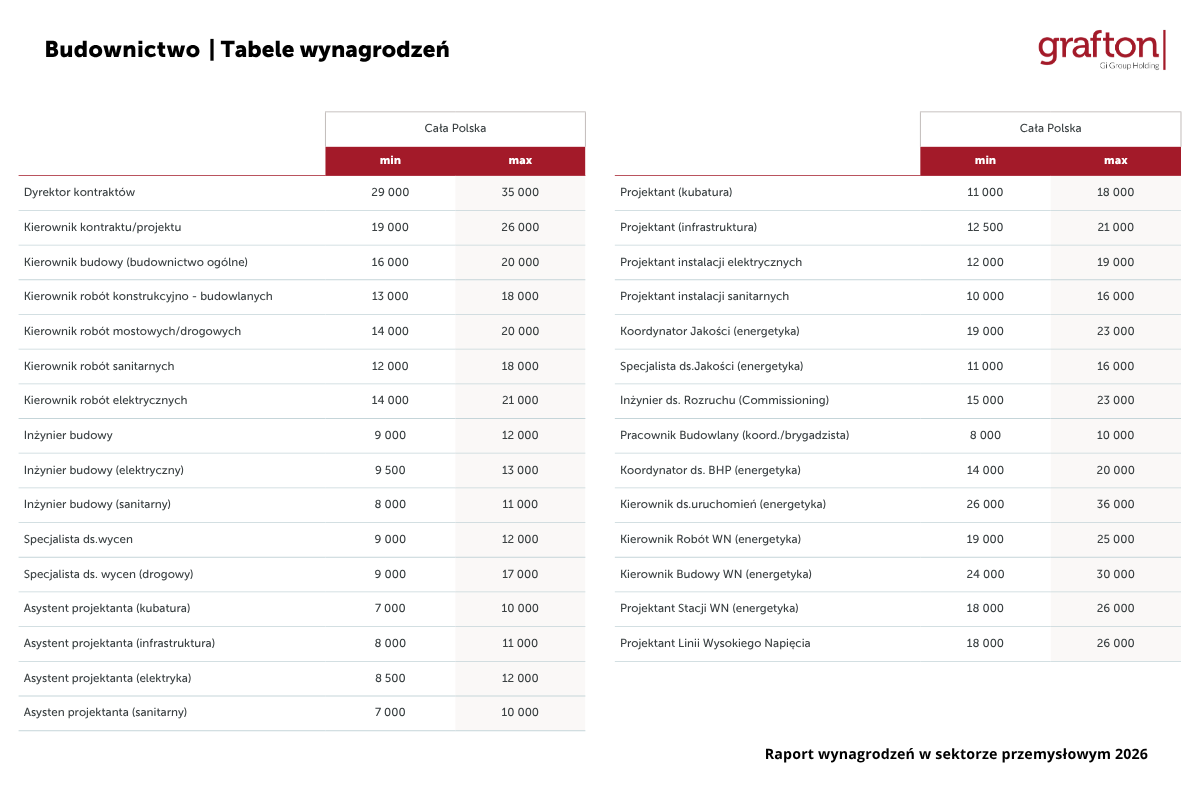 Budownictwo z najwyższym popytem na pracowników: kierownicy budów zarabiają do 36 tys. zł