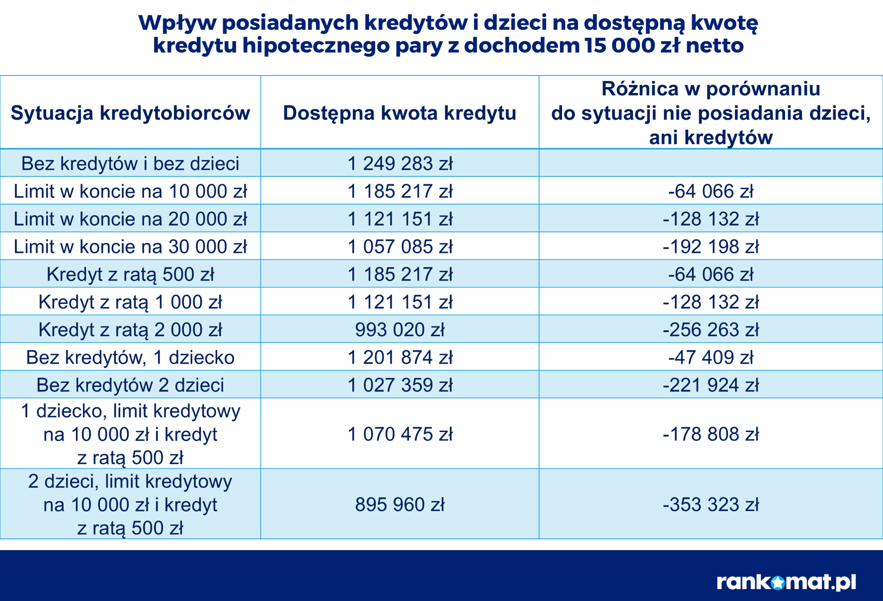 Zdolność kredytowa po zmianach w BIK od lipca 2026 r. choćby o 300 tys. zł mniejszy kredyt przez zobowiązania i dzieci