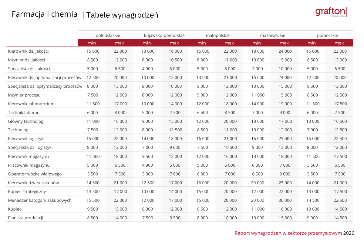 Wynagrodzenia w farmacji 2026 – raport płacowy