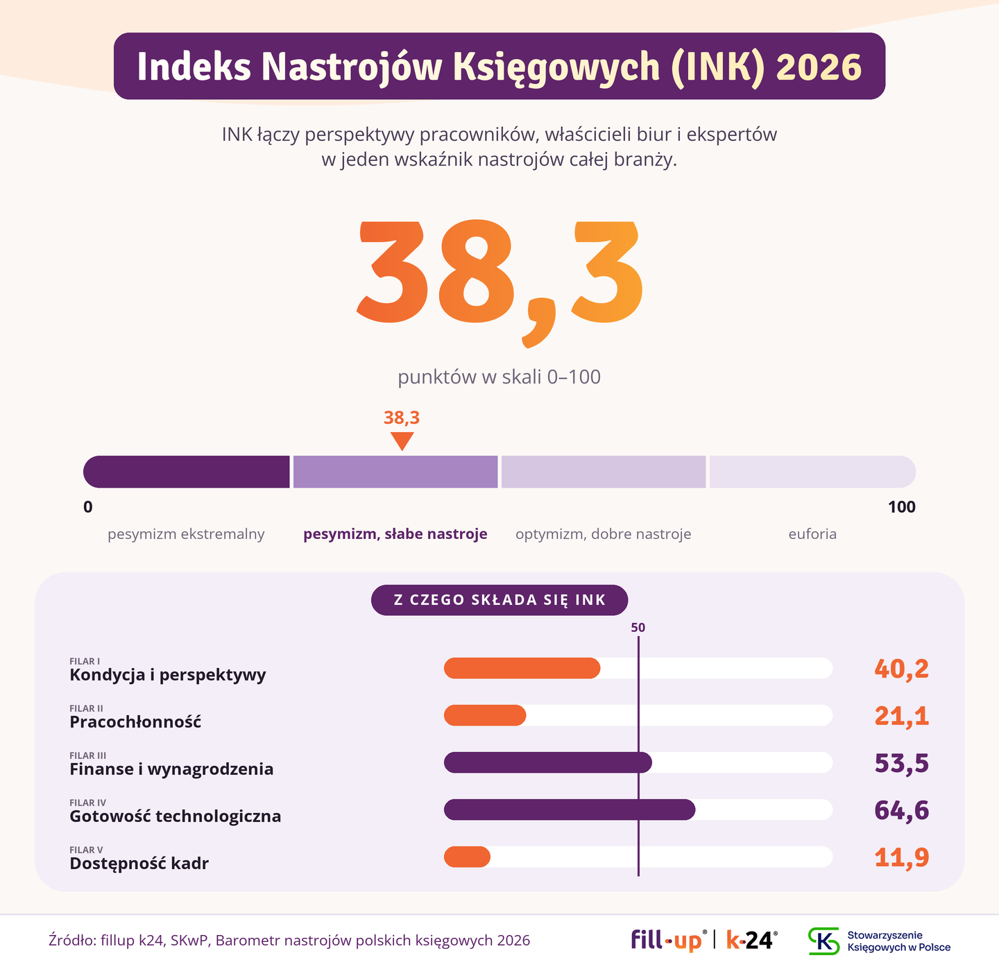 Nastroje księgowych w 2026 roku. INK - pierwszy rynkowy wskaźnik kondycji polskiej branży księgowej