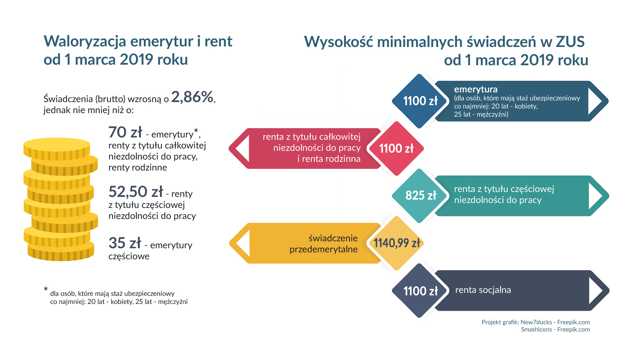 Wysokość Emerytur I Rent Od Marca 2019 R. - Infor.pl