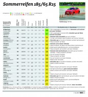 Test Opon Letnich Adac 2019 Opony Letnie Opony Inforpl