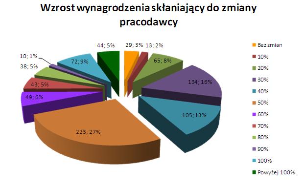 Ile Zarabia Polski Menedżer Zarządzanie Zespołem Manager Inforpl