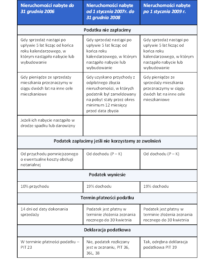 Czy wiesz, że sprzedaż nieruchomości jest opodatkowana? - Infor.pl
